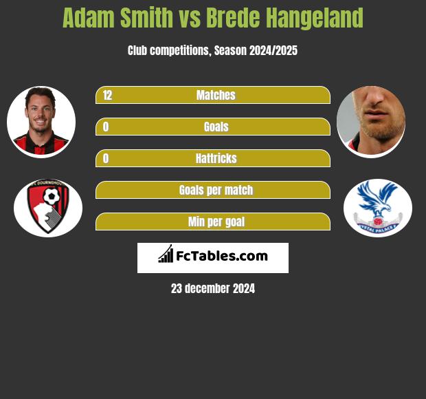 Adam Smith vs Brede Hangeland h2h player stats