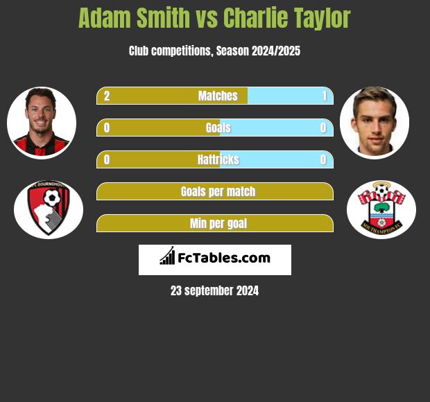 Adam Smith vs Charlie Taylor h2h player stats