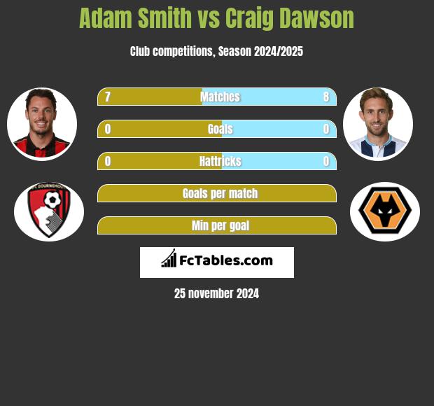 Adam Smith vs Craig Dawson h2h player stats