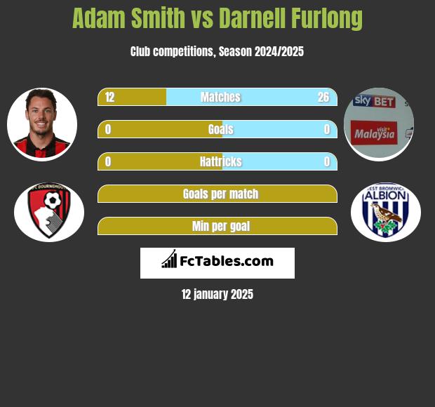 Adam Smith vs Darnell Furlong h2h player stats