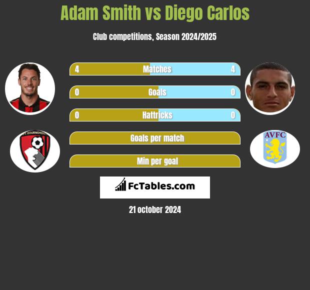 Adam Smith vs Diego Carlos h2h player stats