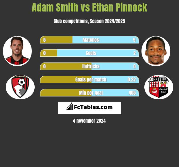 Adam Smith vs Ethan Pinnock h2h player stats