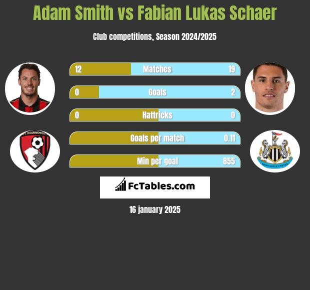 Adam Smith vs Fabian Lukas Schaer h2h player stats