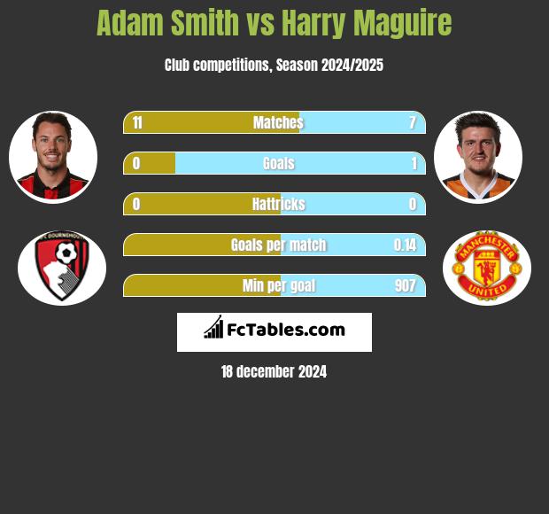 Adam Smith vs Harry Maguire h2h player stats