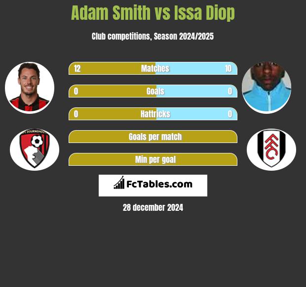 Adam Smith vs Issa Diop h2h player stats