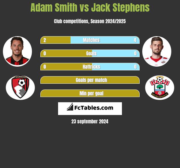 Adam Smith vs Jack Stephens h2h player stats