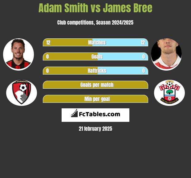 Adam Smith vs James Bree h2h player stats