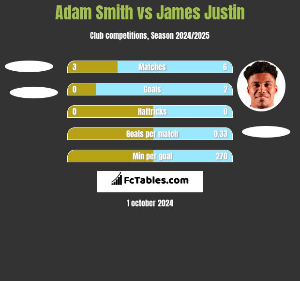 Adam Smith vs James Justin h2h player stats