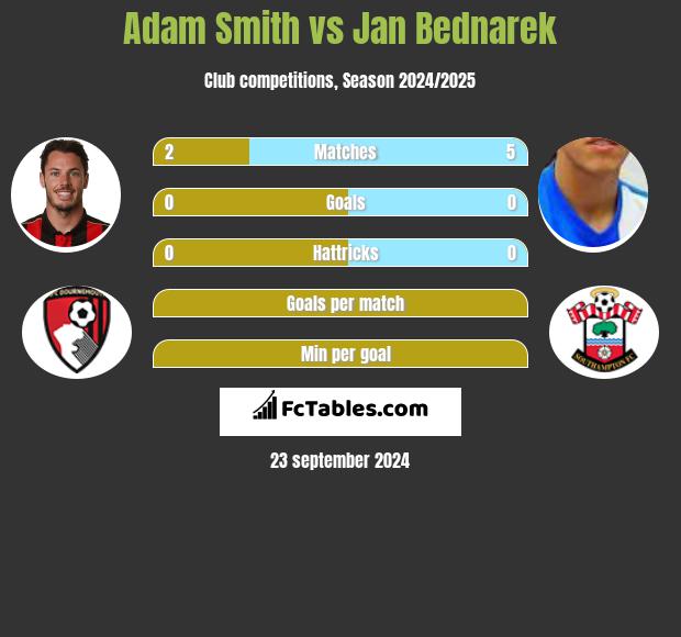 Adam Smith vs Jan Bednarek h2h player stats