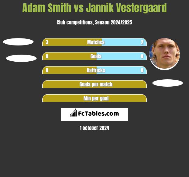 Adam Smith vs Jannik Vestergaard h2h player stats