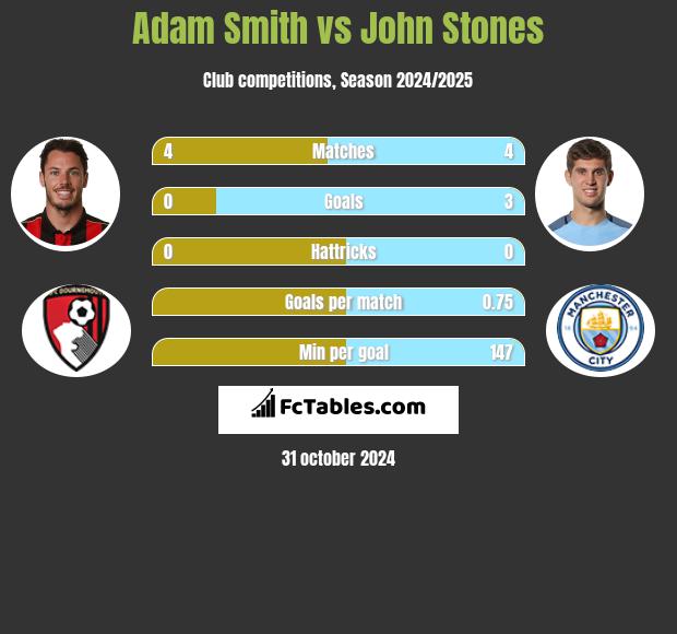 Adam Smith vs John Stones h2h player stats