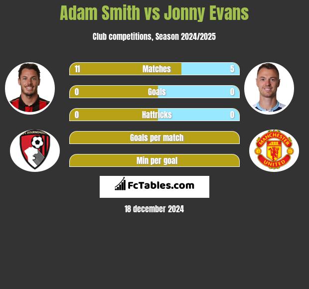 Adam Smith vs Jonny Evans h2h player stats