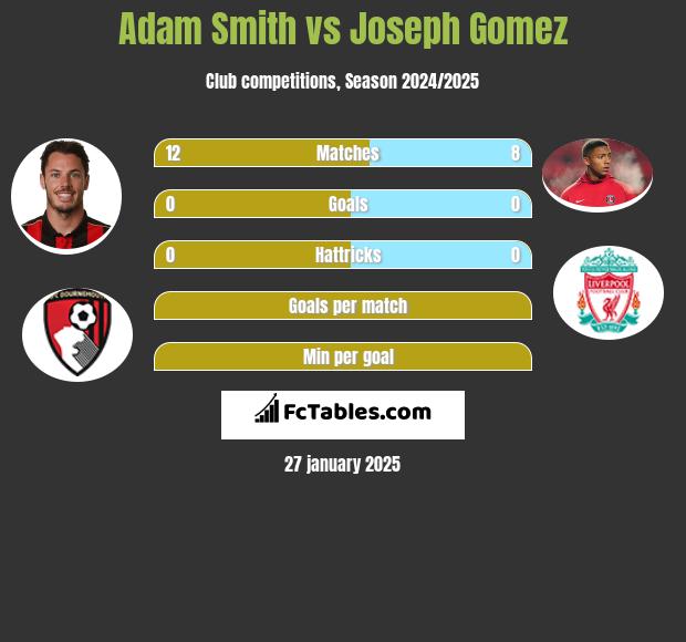 Adam Smith vs Joseph Gomez h2h player stats