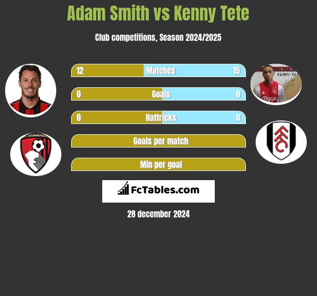 Adam Smith vs Kenny Tete h2h player stats