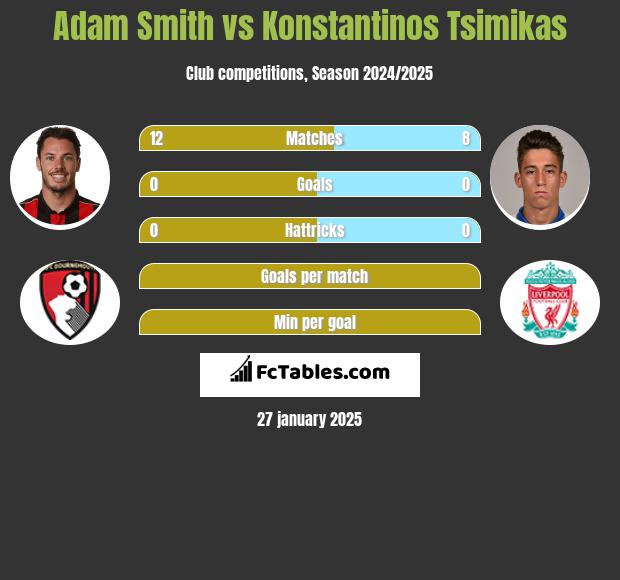 Adam Smith vs Konstantinos Tsimikas h2h player stats