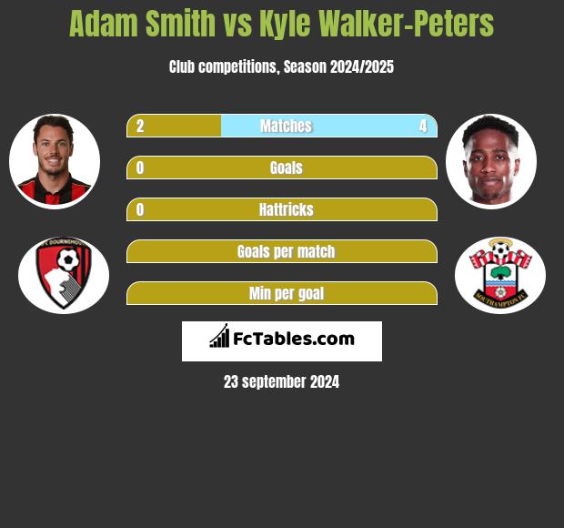 Adam Smith vs Kyle Walker-Peters h2h player stats