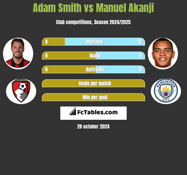 Adam Smith vs Manuel Akanji h2h player stats