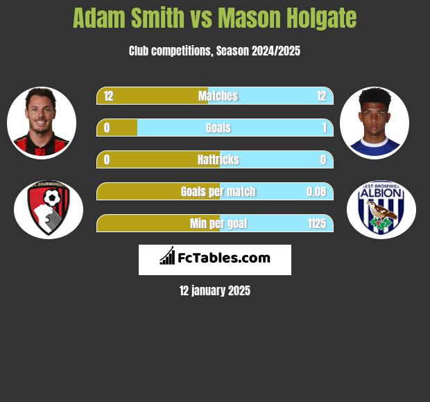 Adam Smith vs Mason Holgate h2h player stats