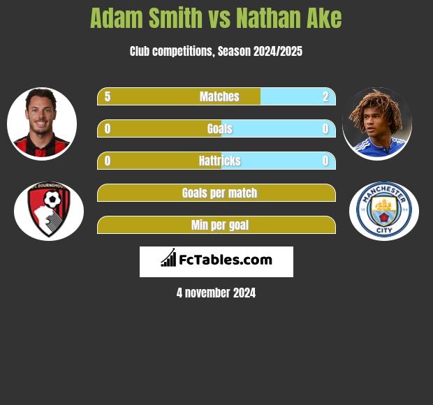 Adam Smith vs Nathan Ake h2h player stats