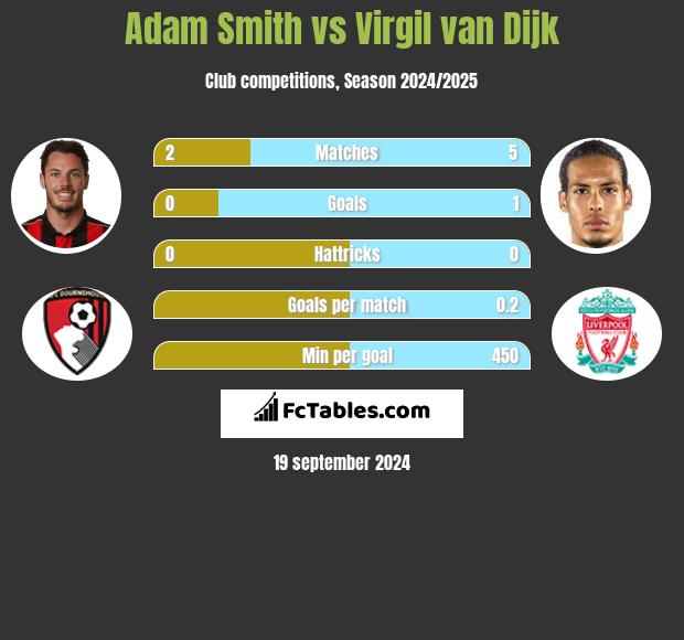 Adam Smith vs Virgil van Dijk h2h player stats