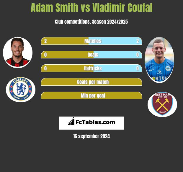 Adam Smith vs Vladimir Coufal h2h player stats