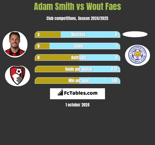 Adam Smith vs Wout Faes h2h player stats