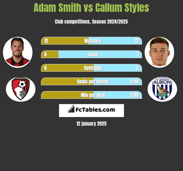 Adam Smith vs Callum Styles h2h player stats