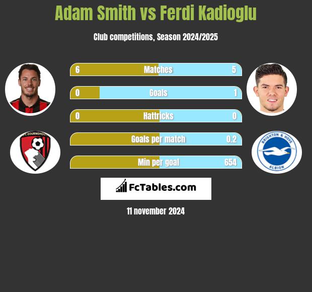 Adam Smith vs Ferdi Kadioglu h2h player stats