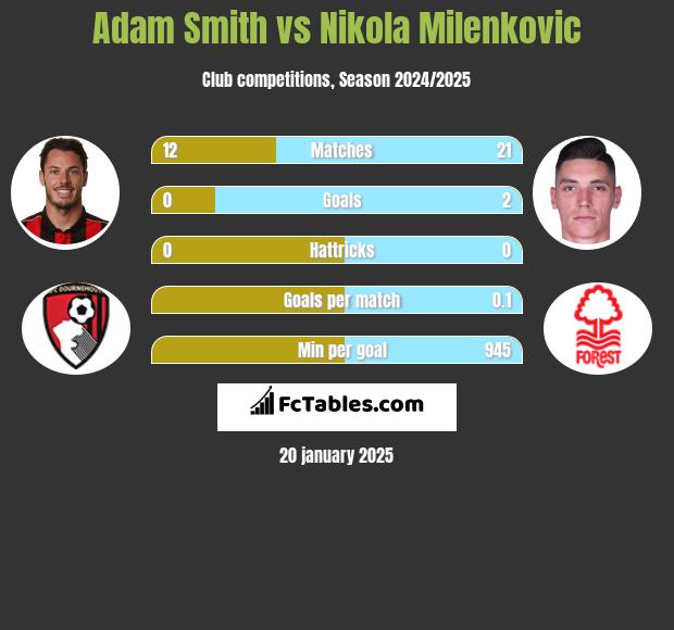 Adam Smith vs Nikola Milenkovic h2h player stats