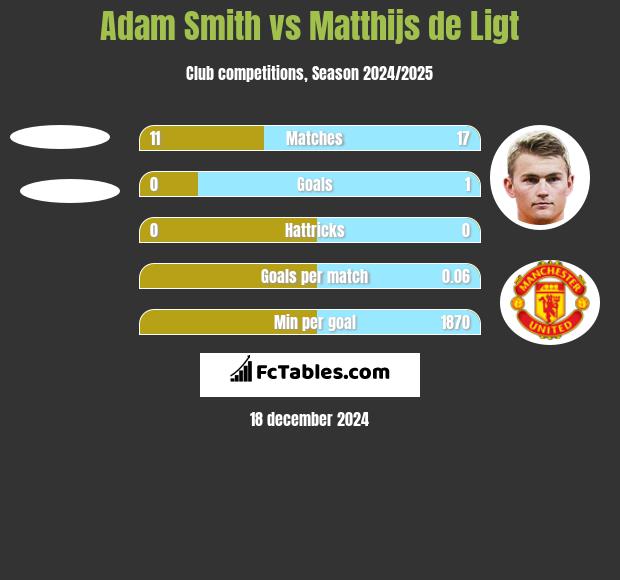 Adam Smith vs Matthijs de Ligt h2h player stats