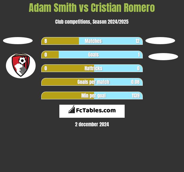 Adam Smith vs Cristian Romero h2h player stats