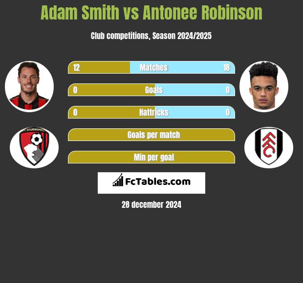 Adam Smith vs Antonee Robinson h2h player stats