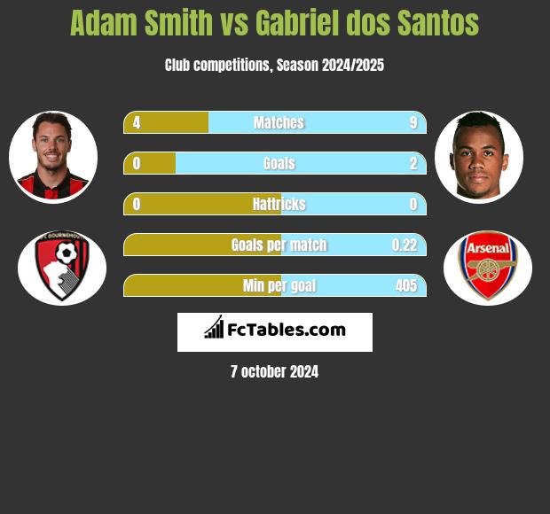 Adam Smith vs Gabriel dos Santos h2h player stats