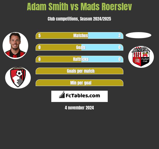 Adam Smith vs Mads Roerslev h2h player stats