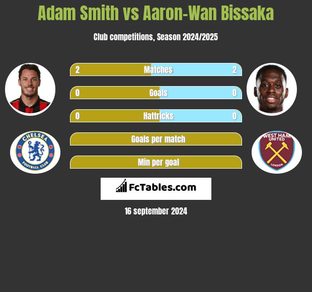 Adam Smith vs Aaron-Wan Bissaka h2h player stats