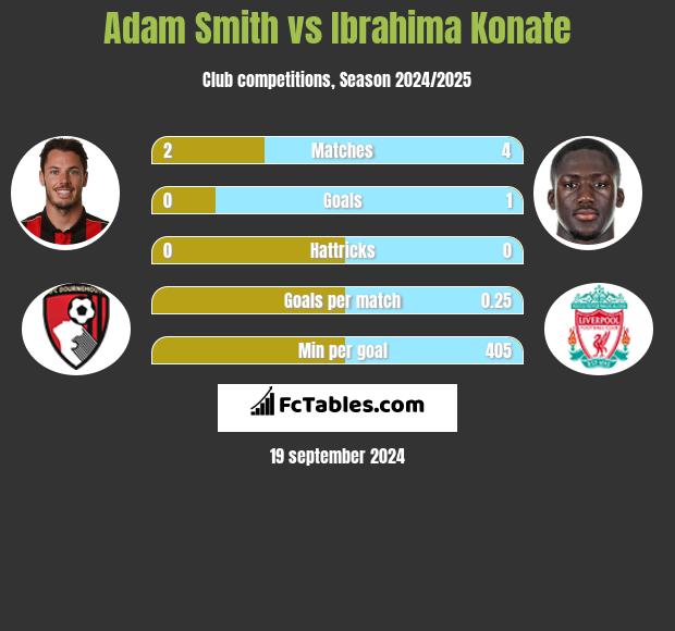 Adam Smith vs Ibrahima Konate h2h player stats