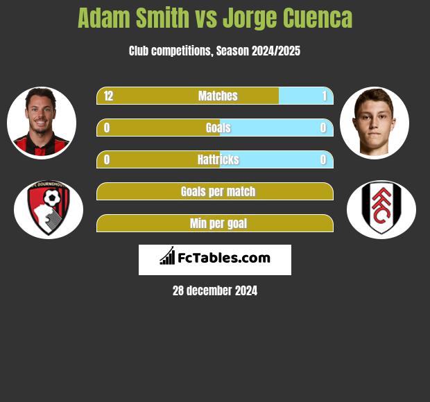 Adam Smith vs Jorge Cuenca h2h player stats