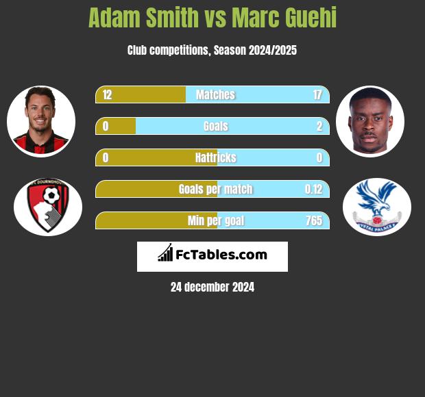 Adam Smith vs Marc Guehi h2h player stats