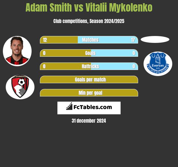 Adam Smith vs Vitalii Mykolenko h2h player stats