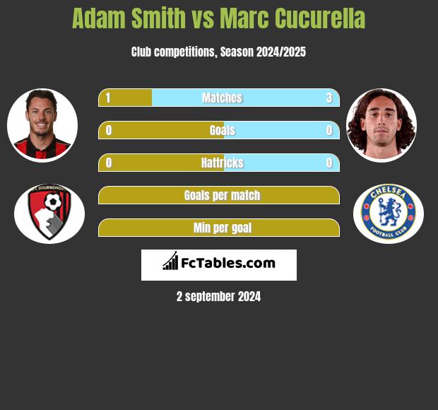 Adam Smith vs Marc Cucurella h2h player stats