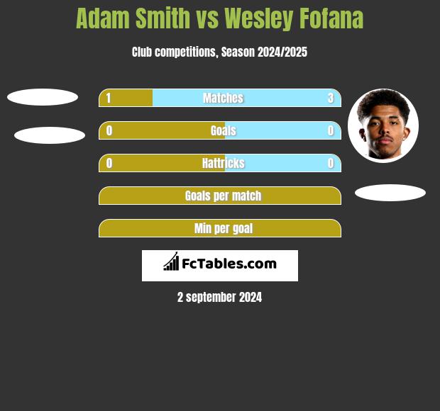 Adam Smith vs Wesley Fofana h2h player stats