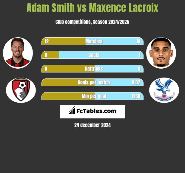 Adam Smith vs Maxence Lacroix h2h player stats