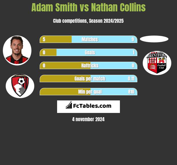 Adam Smith vs Nathan Collins h2h player stats