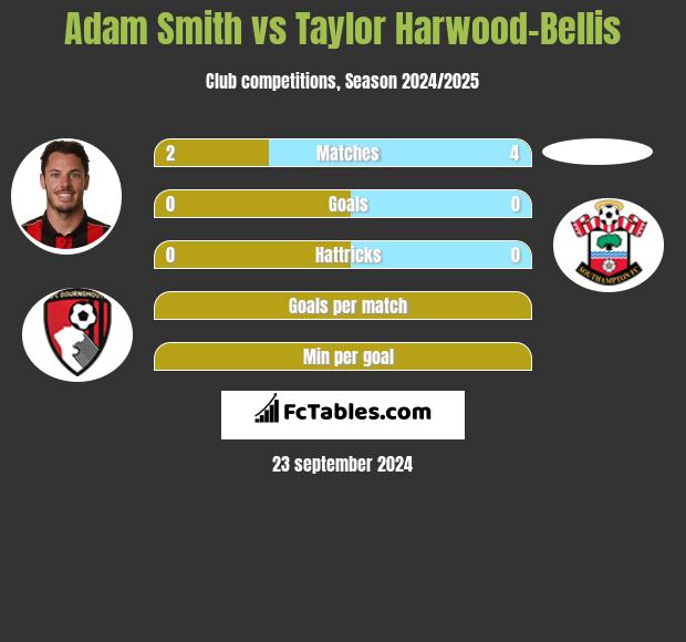 Adam Smith vs Taylor Harwood-Bellis h2h player stats