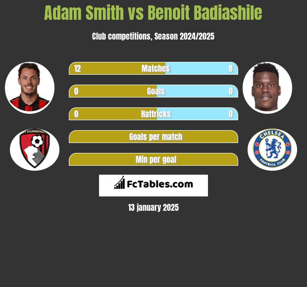 Adam Smith vs Benoit Badiashile h2h player stats