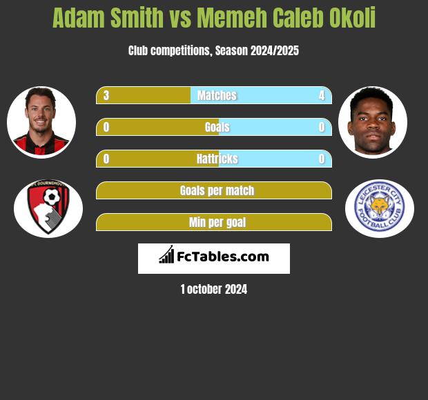 Adam Smith vs Memeh Caleb Okoli h2h player stats