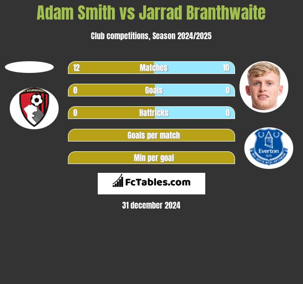 Adam Smith vs Jarrad Branthwaite h2h player stats