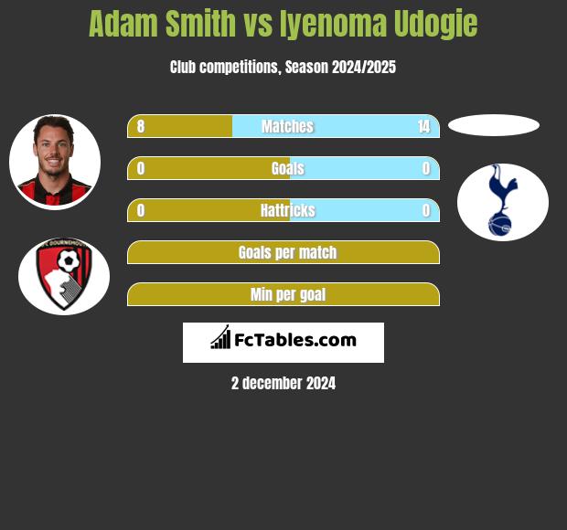 Adam Smith vs Iyenoma Udogie h2h player stats