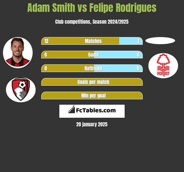 Adam Smith vs Felipe Rodrigues h2h player stats