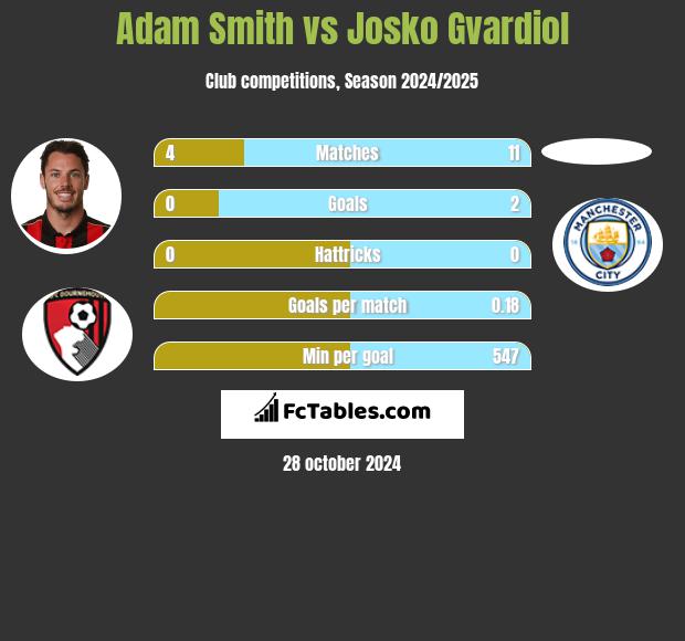 Adam Smith vs Josko Gvardiol h2h player stats